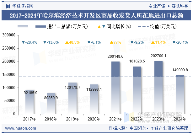 2017-2024年哈尔滨经济技术开发区商品收发货人所在地进出口总额