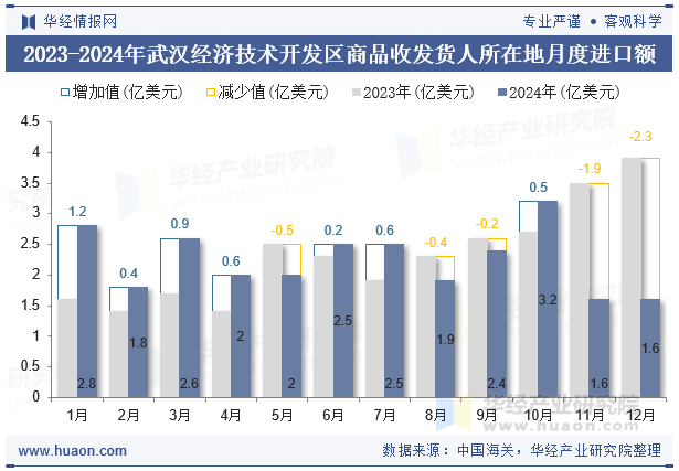 2023-2024年武汉经济技术开发区商品收发货人所在地月度进口额