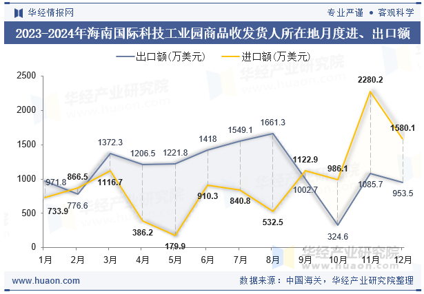 2023-2024年海南国际科技工业园商品收发货人所在地月度进、出口额