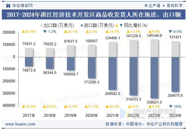 2017-2024年湛江经济技术开发区商品收发货人所在地进、出口额