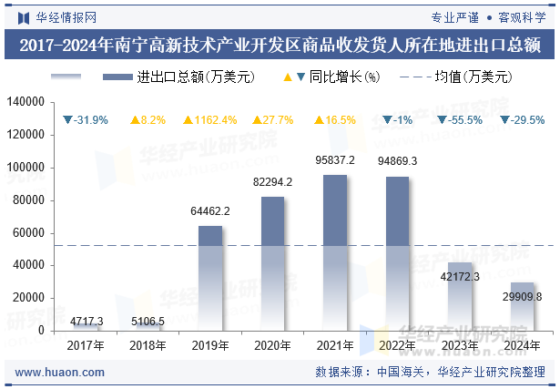 2017-2024年南宁高新技术产业开发区商品收发货人所在地进出口总额