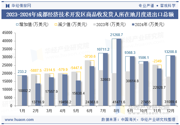 2023-2024年成都经济技术开发区商品收发货人所在地月度进出口总额