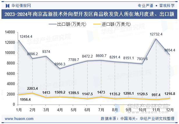 2023-2024年南京高新技术外向型开发区商品收发货人所在地月度进、出口额