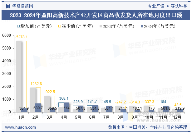 2023-2024年益阳高新技术产业开发区商品收发货人所在地月度出口额