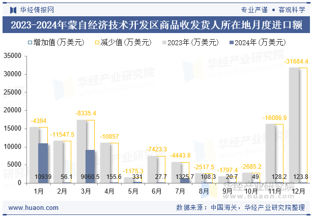 2023-2024年蒙自经济技术开发区商品收发货人所在地月度进口额