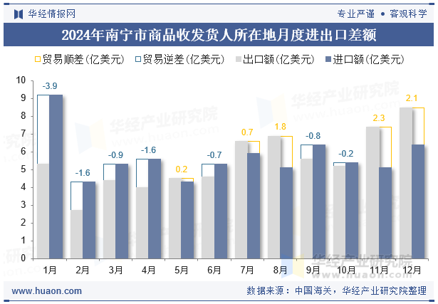 2024年南宁市商品收发货人所在地月度进出口差额