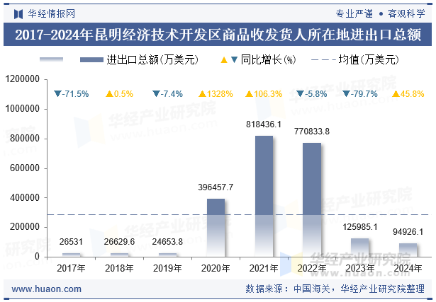 2017-2024年昆明经济技术开发区商品收发货人所在地进出口总额