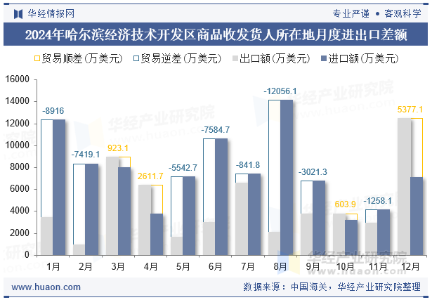 2024年哈尔滨经济技术开发区商品收发货人所在地月度进出口差额
