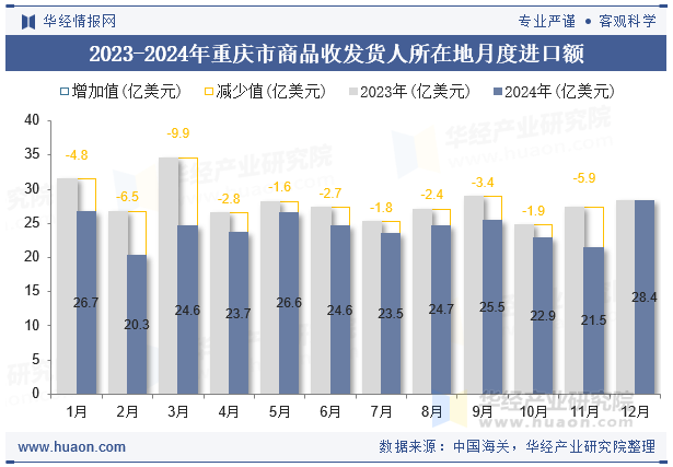 2023-2024年重庆市商品收发货人所在地月度进口额