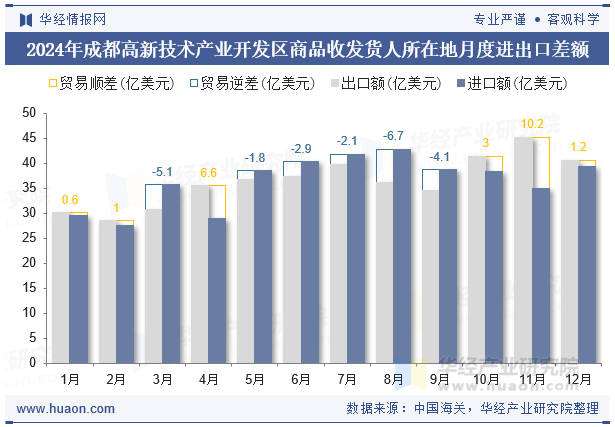 2024年成都高新技术产业开发区商品收发货人所在地月度进出口差额