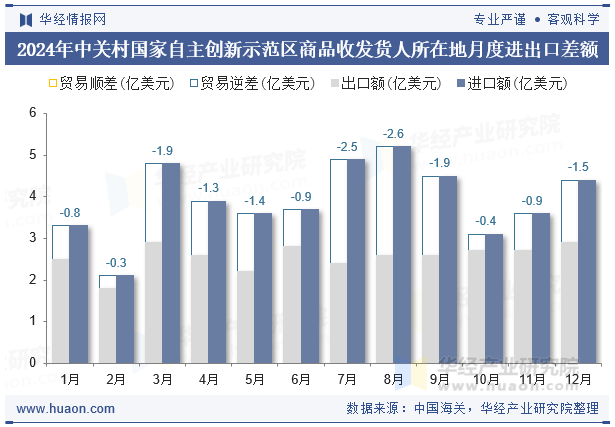 2024年中关村国家自主创新示范区商品收发货人所在地月度进出口差额