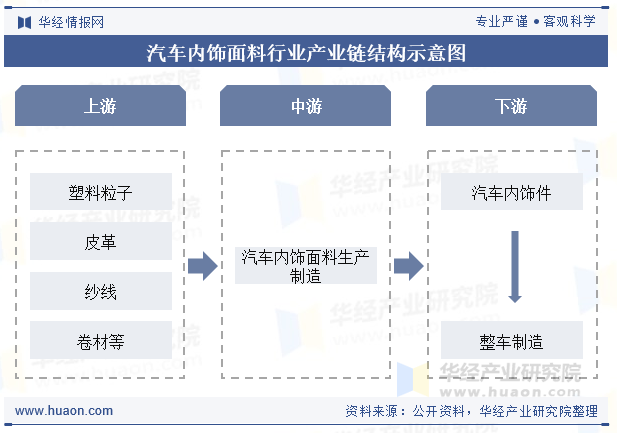 汽车内饰面料行业产业链结构示意图