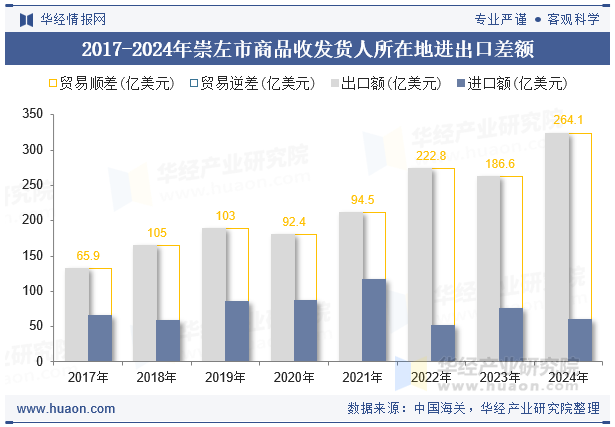 2017-2024年崇左市商品收发货人所在地进出口差额