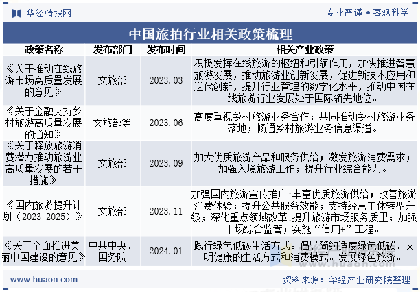 中国旅拍行业相关政策梳理