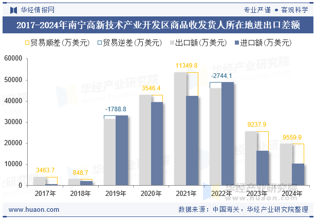 2017-2024年南宁高新技术产业开发区商品收发货人所在地进出口差额
