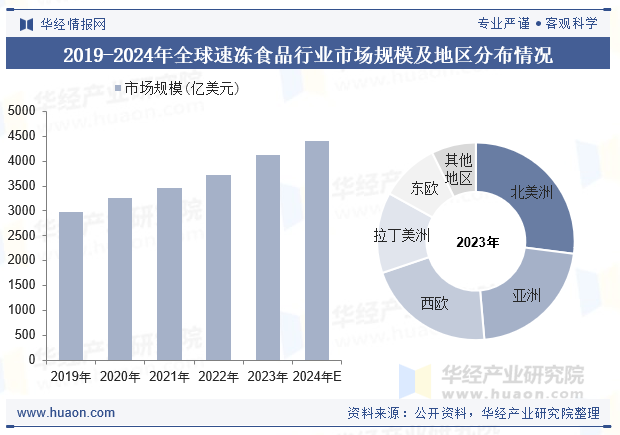 2019-2024年全球速冻食品行业市场规模及地区分布情况