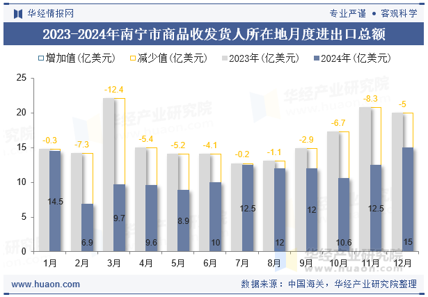 2023-2024年南宁市商品收发货人所在地月度进出口总额