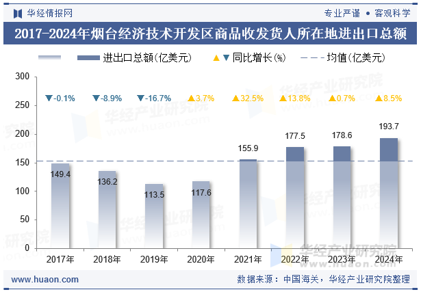 2017-2024年烟台经济技术开发区商品收发货人所在地进出口总额