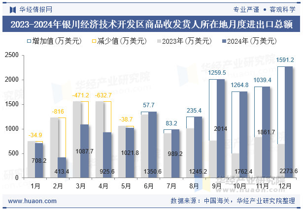 2023-2024年银川经济技术开发区商品收发货人所在地月度进出口总额