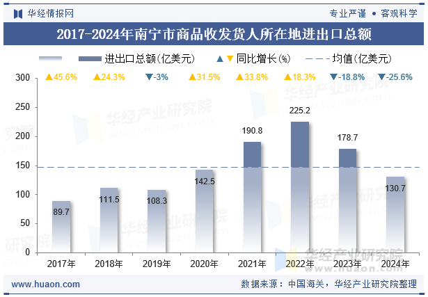 2017-2024年南宁市商品收发货人所在地进出口总额