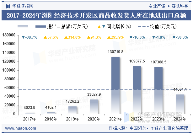 2017-2024年浏阳经济技术开发区商品收发货人所在地进出口总额