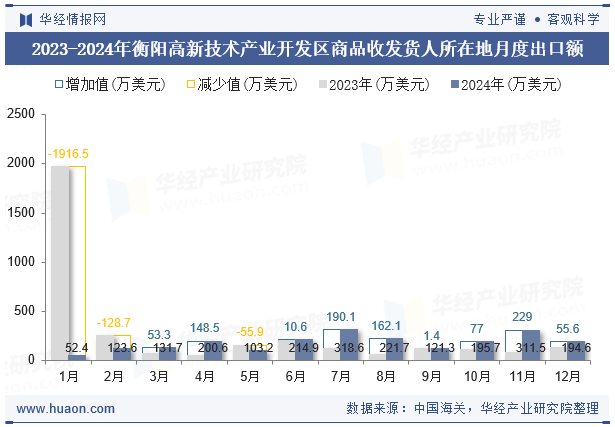 2023-2024年衡阳高新技术产业开发区商品收发货人所在地月度出口额