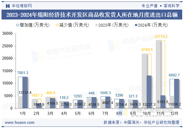 2023-2024年绵阳经济技术开发区商品收发货人所在地月度进出口总额