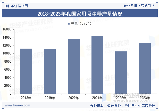 2018-2023年我国家用吸尘器产量情况