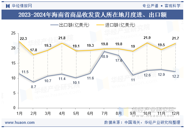 2023-2024年海南省商品收发货人所在地月度进、出口额