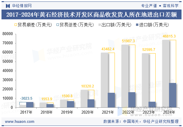 2017-2024年黄石经济技术开发区商品收发货人所在地进出口差额