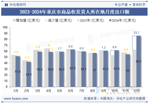 2023-2024年重庆市商品收发货人所在地月度出口额