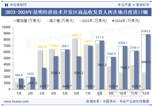 2023-2024年昆明经济技术开发区商品收发货人所在地月度进口额