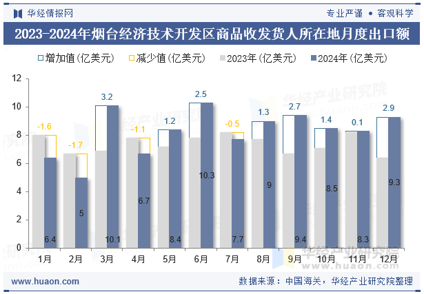 2023-2024年烟台经济技术开发区商品收发货人所在地月度出口额