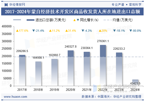 2017-2024年蒙自经济技术开发区商品收发货人所在地进出口总额