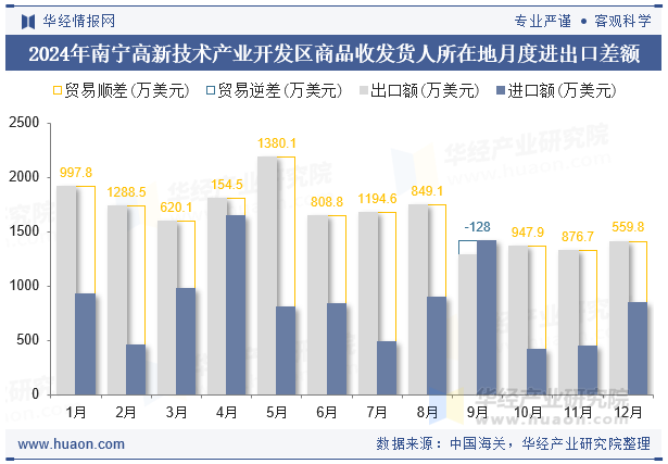 2024年南宁高新技术产业开发区商品收发货人所在地月度进出口差额