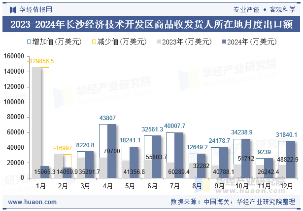 2023-2024年长沙经济技术开发区商品收发货人所在地月度出口额