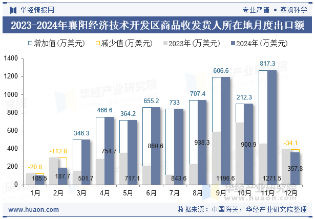 2023-2024年襄阳经济技术开发区商品收发货人所在地月度出口额