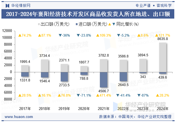 2017-2024年襄阳经济技术开发区商品收发货人所在地进、出口额