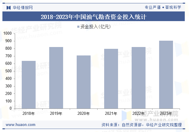 2018-2023年中国油气勘查资金投入统计