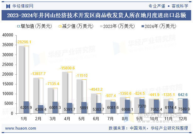 2023-2024年井冈山经济技术开发区商品收发货人所在地月度进出口总额