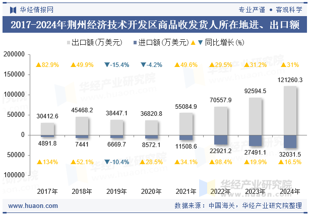 2017-2024年荆州经济技术开发区商品收发货人所在地进、出口额