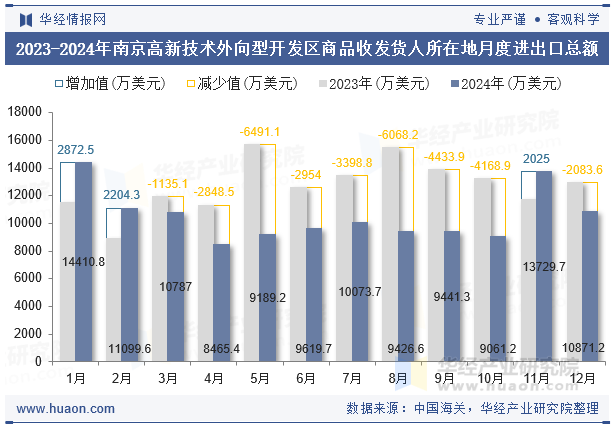 2023-2024年南京高新技术外向型开发区商品收发货人所在地月度进出口总额