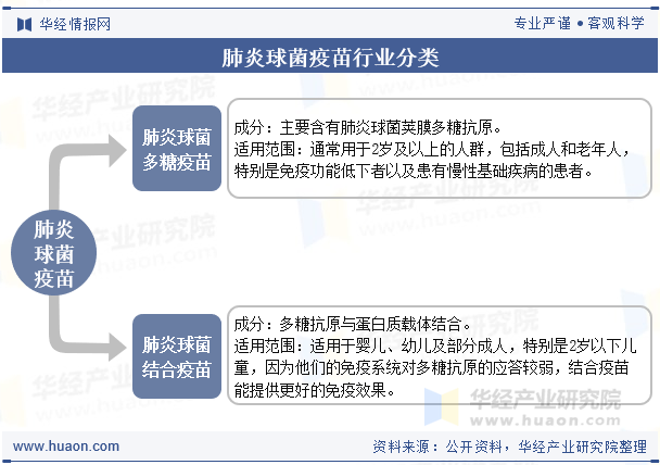 肺炎球菌疫苗行业分类