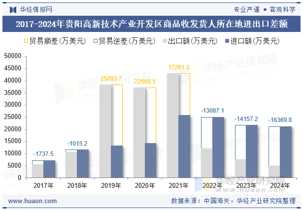 2017-2024年贵阳高新技术产业开发区商品收发货人所在地进出口差额