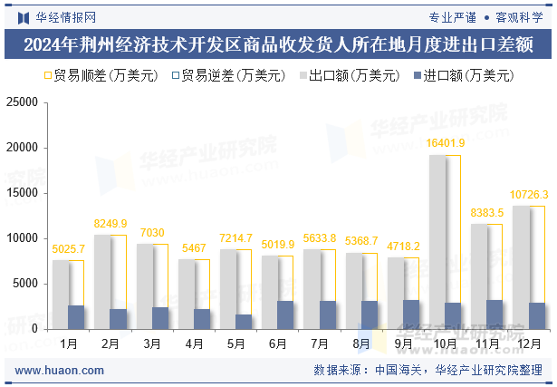 2024年荆州经济技术开发区商品收发货人所在地月度进出口差额