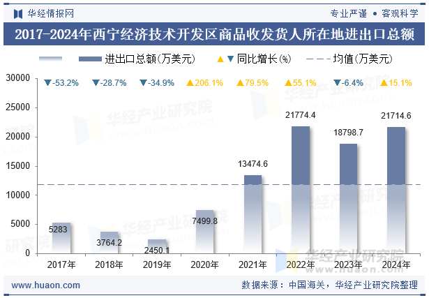 2017-2024年西宁经济技术开发区商品收发货人所在地进出口总额