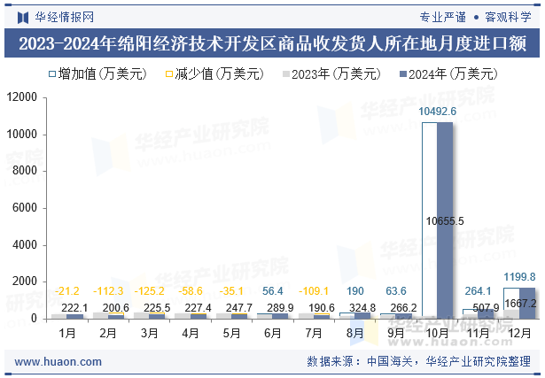 2023-2024年绵阳经济技术开发区商品收发货人所在地月度进口额