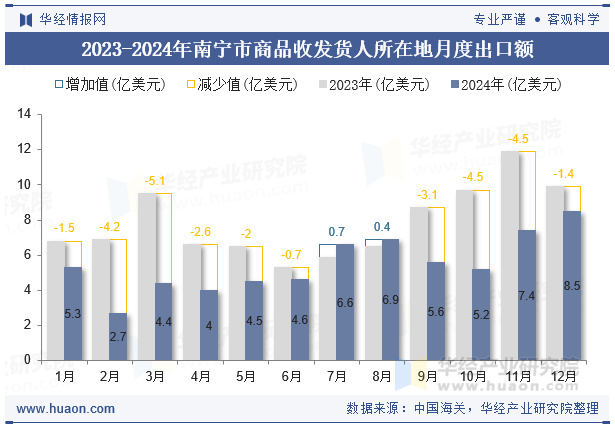2023-2024年南宁市商品收发货人所在地月度出口额