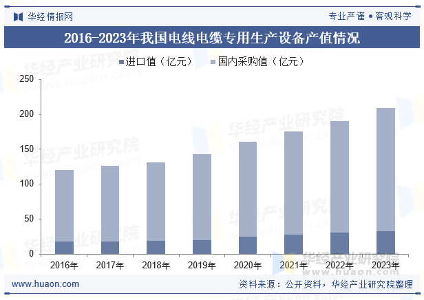 2016-2023年我国电线电缆专用生产设备产值情况