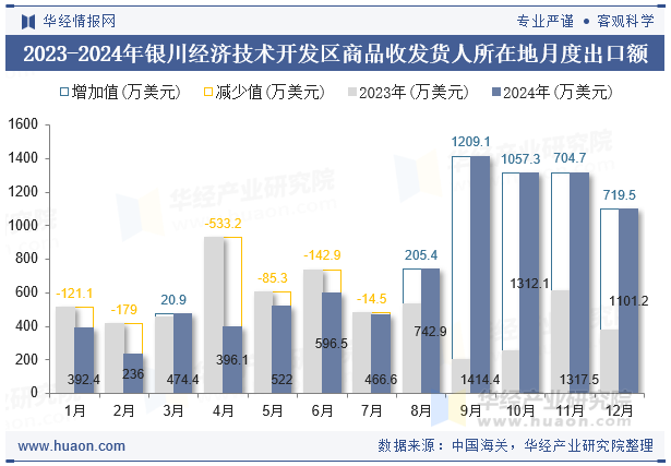 2023-2024年银川经济技术开发区商品收发货人所在地月度出口额